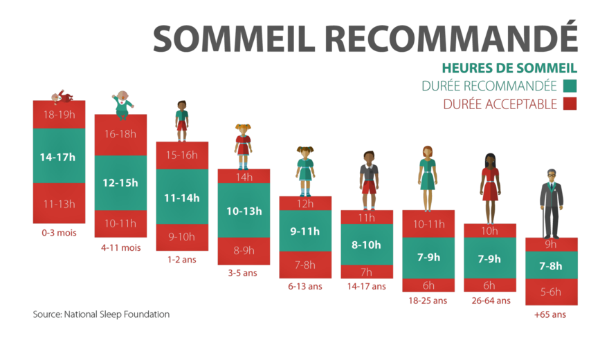 Quel Temps De Sommeil En Fonction De L ge Sleepie Quel Temps De Sommeil En Fonction De L ge Sleepie