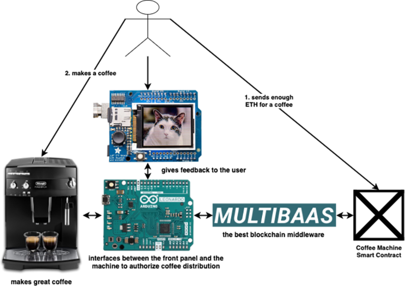Blockchain Coffee Machine