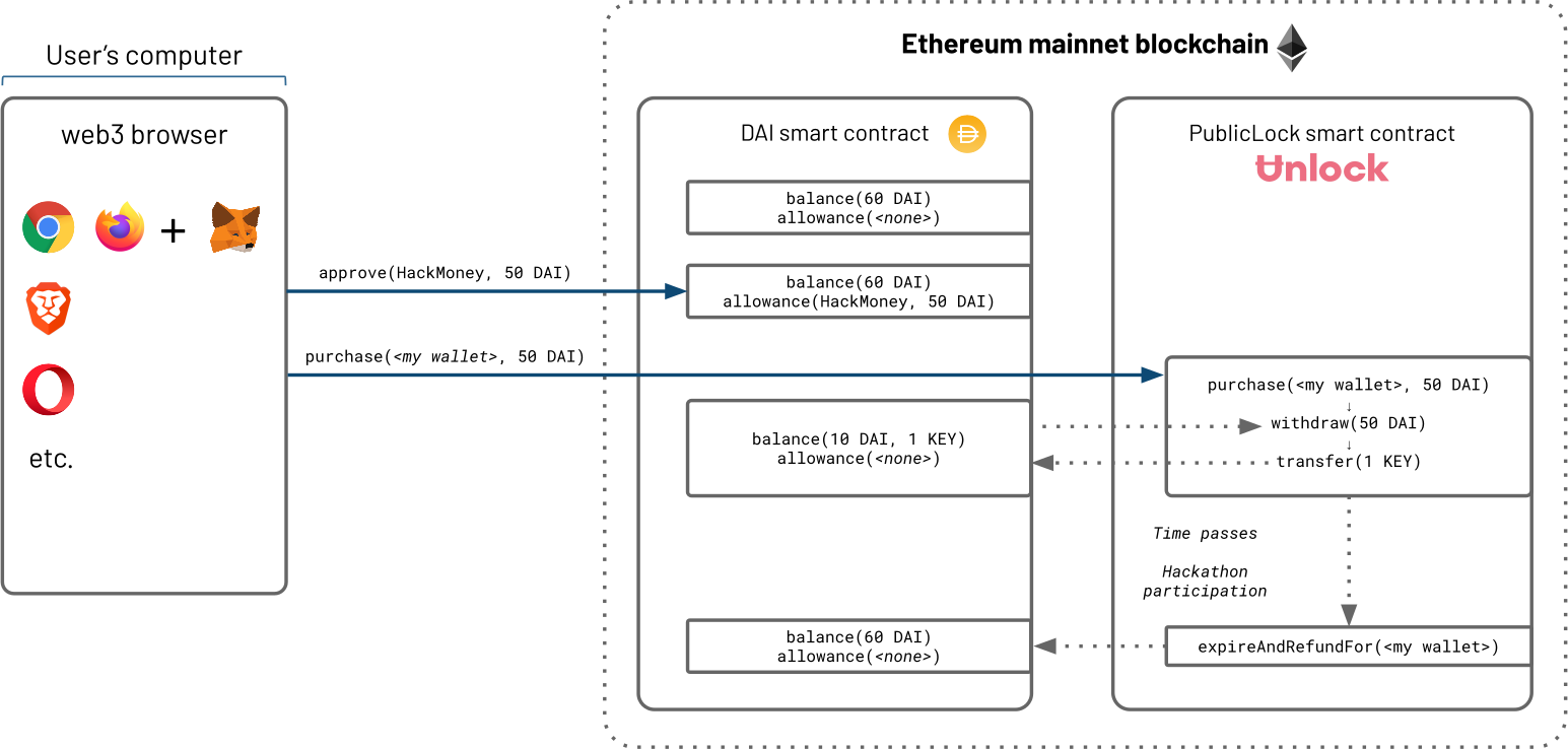 The HackMoney staking process