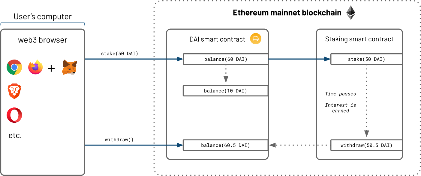 Simple illustration of the staking process