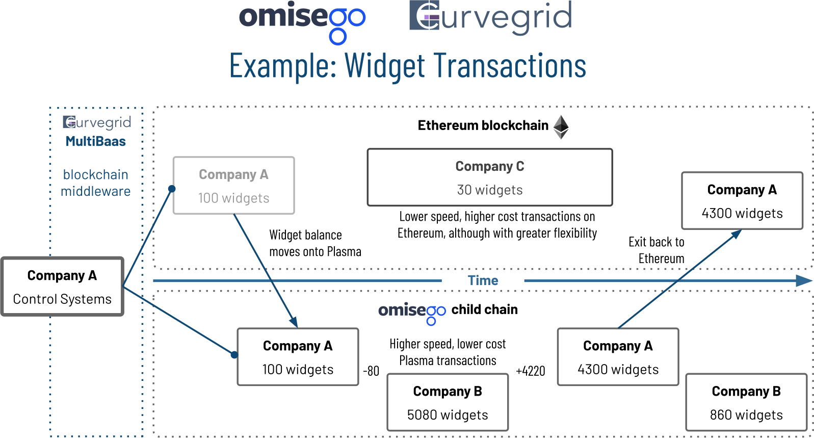 OmiseGO, Ethereum, and MultiBaas widgets transaction example