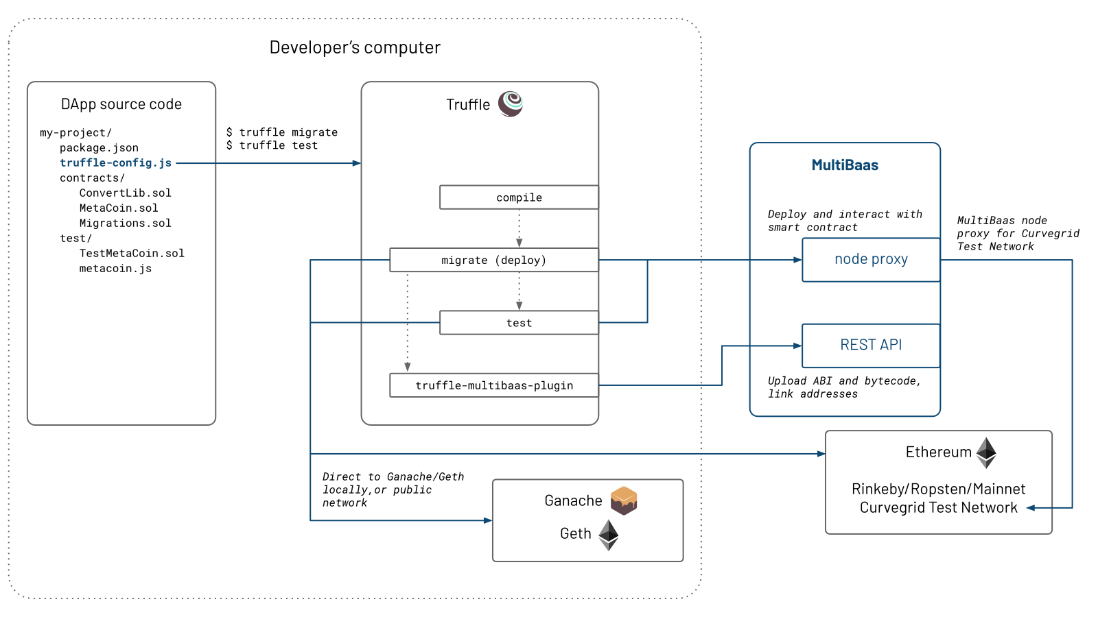 Truffle MultiBaas Plugin Architecture