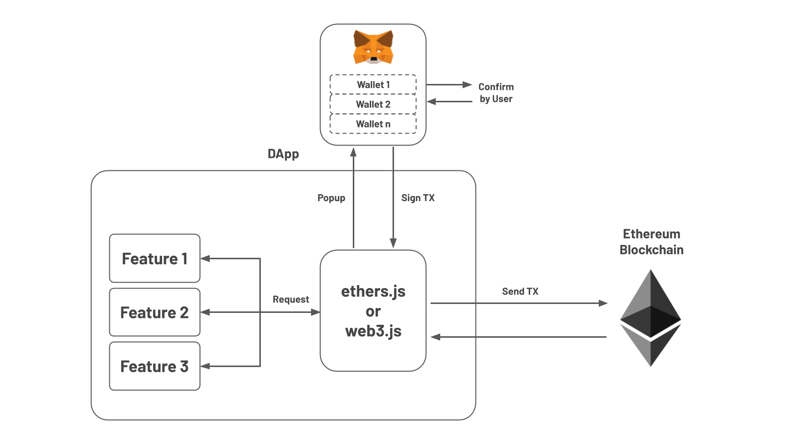 TX with Web3