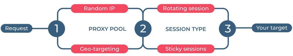 Best Rotating proxies 2021 - IP Rotation Services for Web Scraping