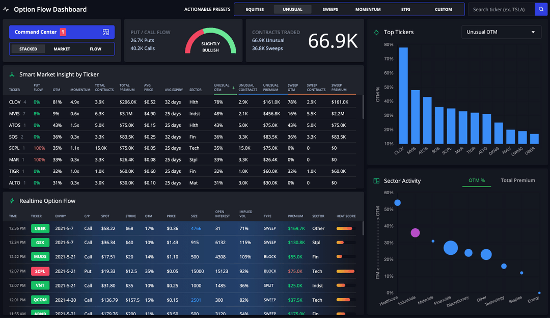 Unusual Options Activity & Smart Money Positions Intelligently Analyzed ...