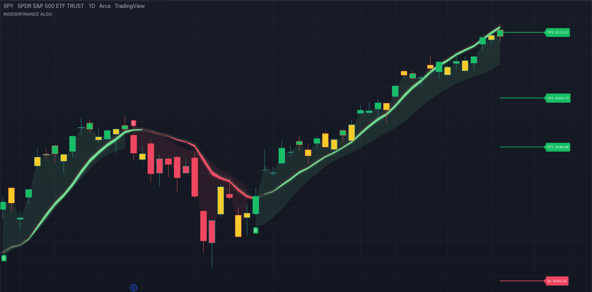 Technical Analysis
