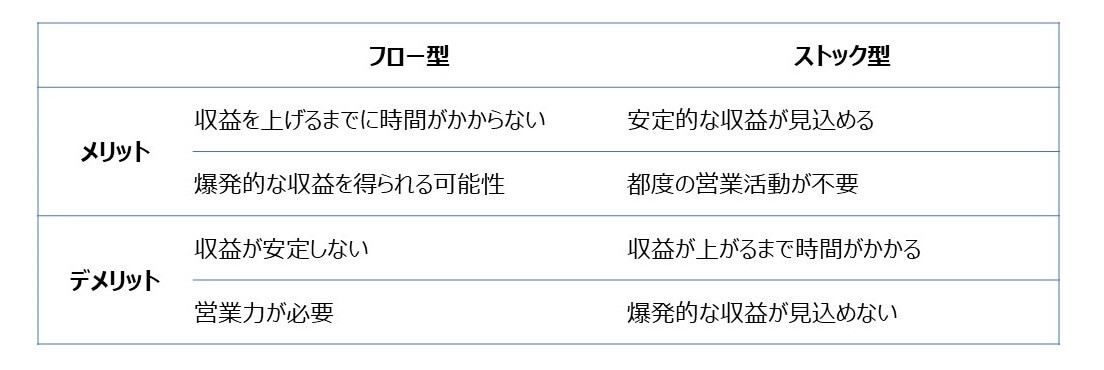 フロー型/ストック型ビジネスモデルのメリット
