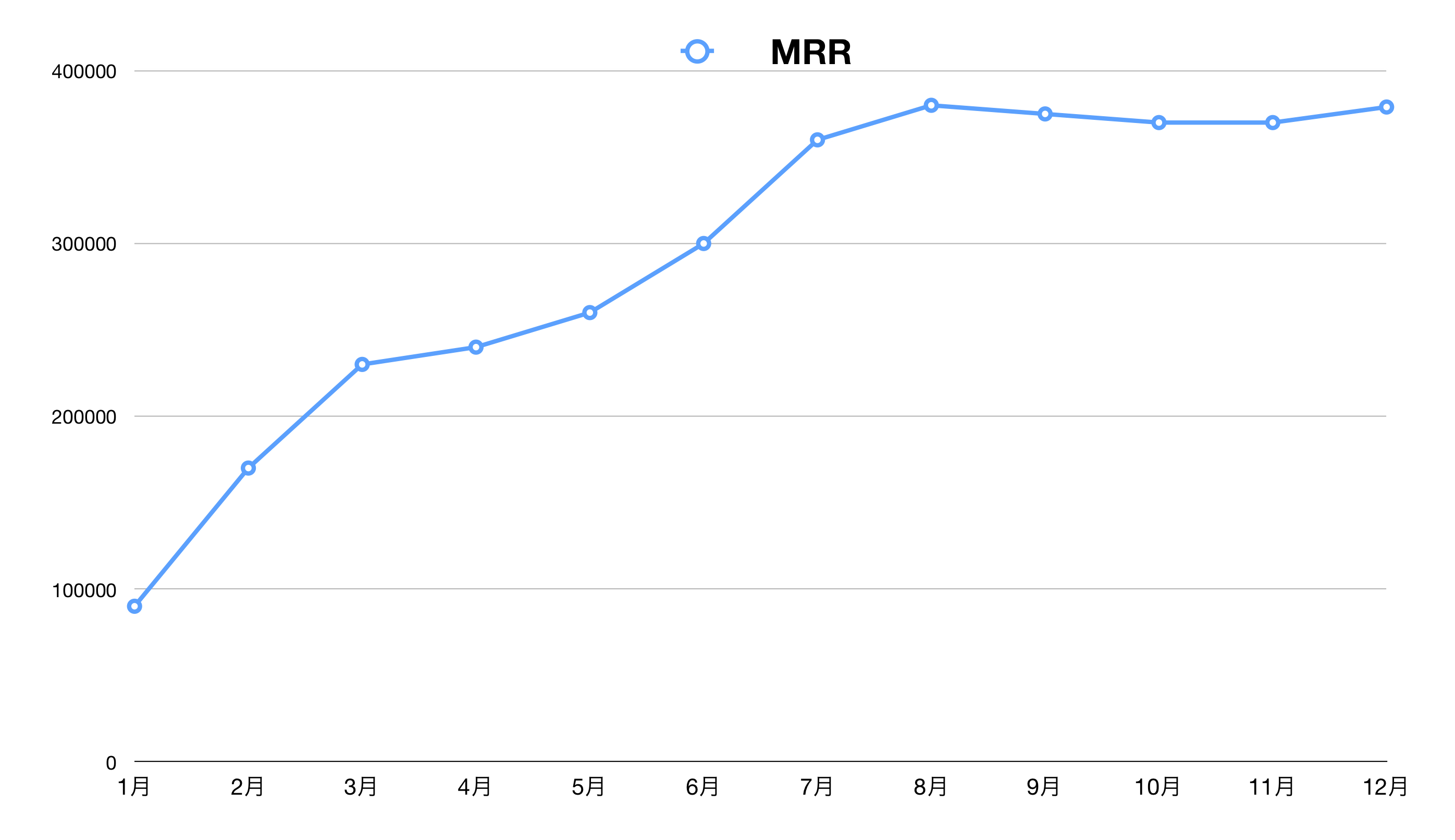MRR
