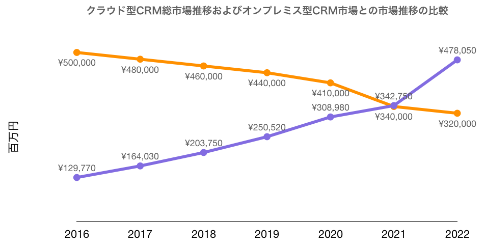 クラウド型CRM総市場推移およびオンプレミス型CRM市場との市場推移の比較