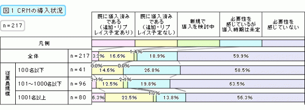 CRMの導入状況