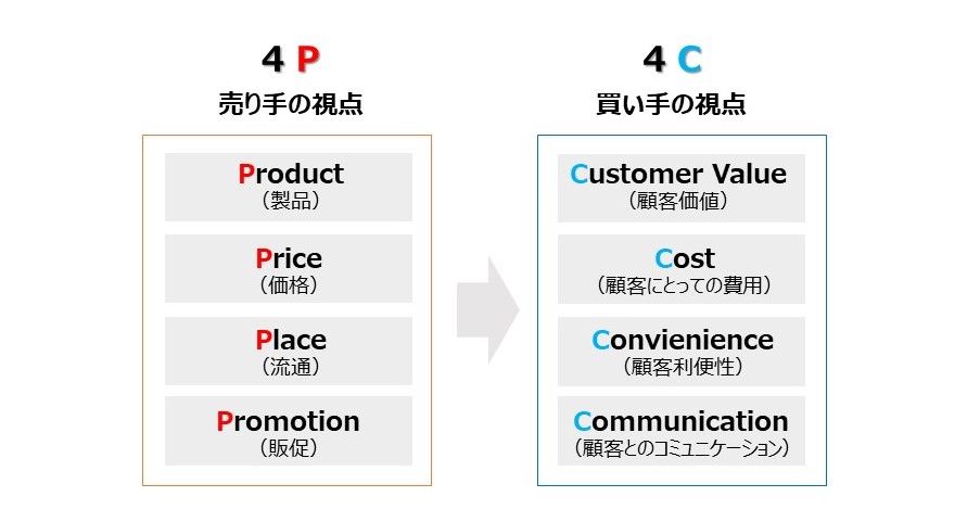 マーケティングミックス
