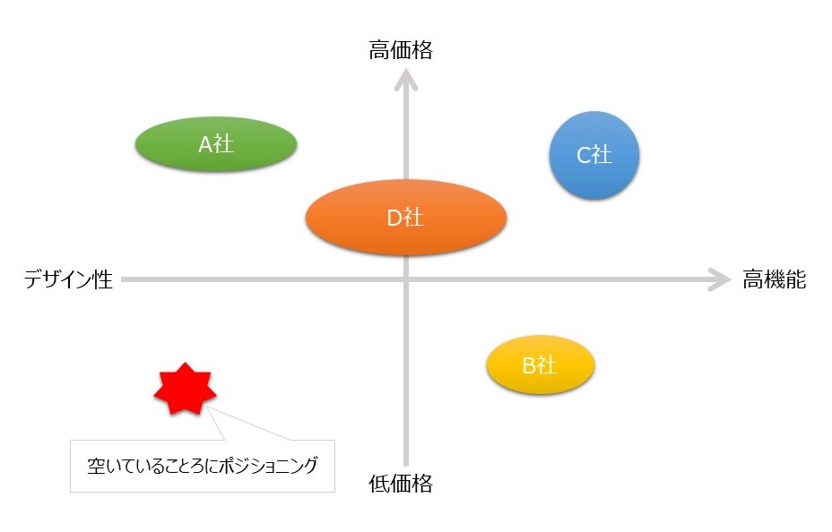 ポジショニング