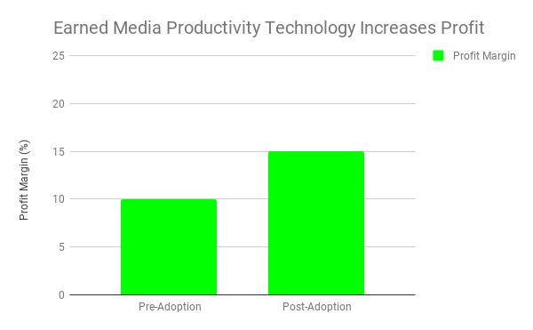 _Earned Media Productivity Technology Increases Profit.png