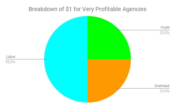 Breakdown of $1 for Very Profitable Agencies (1).png