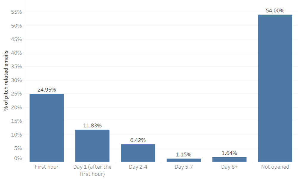 This graph shows how long it takes reporters to open pitches.