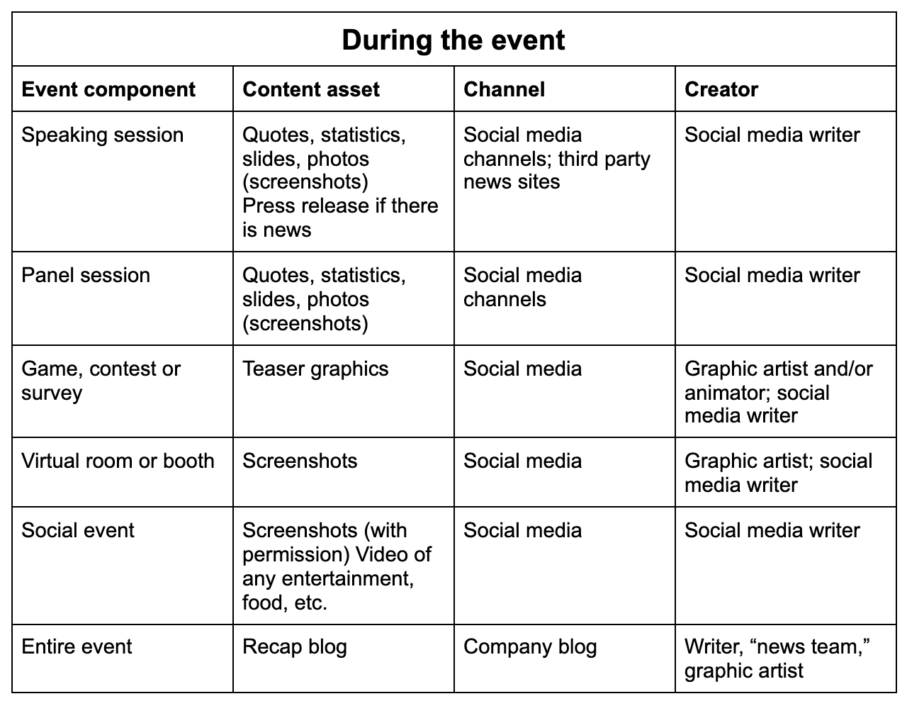 table with ways to repurpose event content during the event.