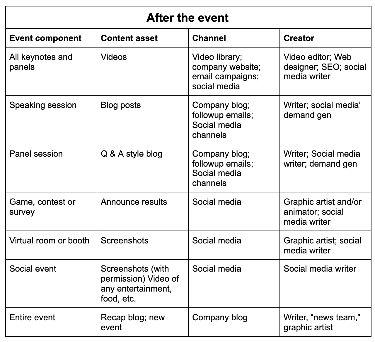table with tips on how to repurpose event content after your event.
