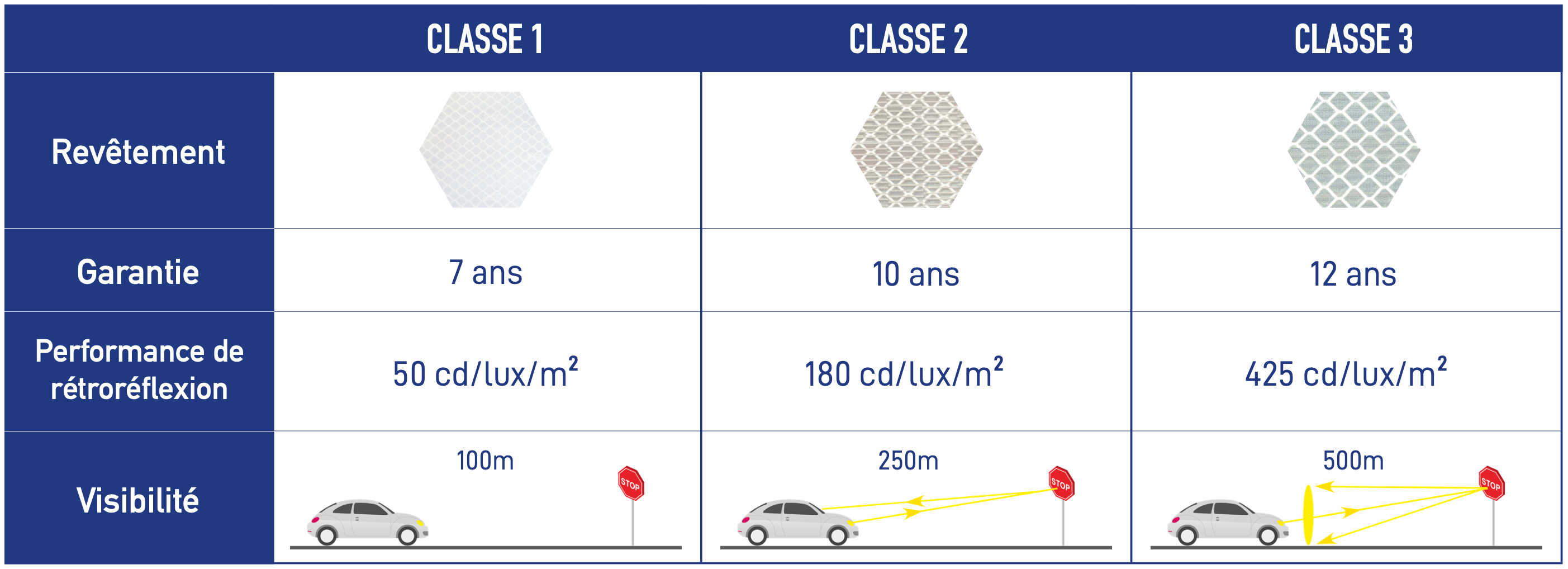 Classe de panneaux de signalisation
