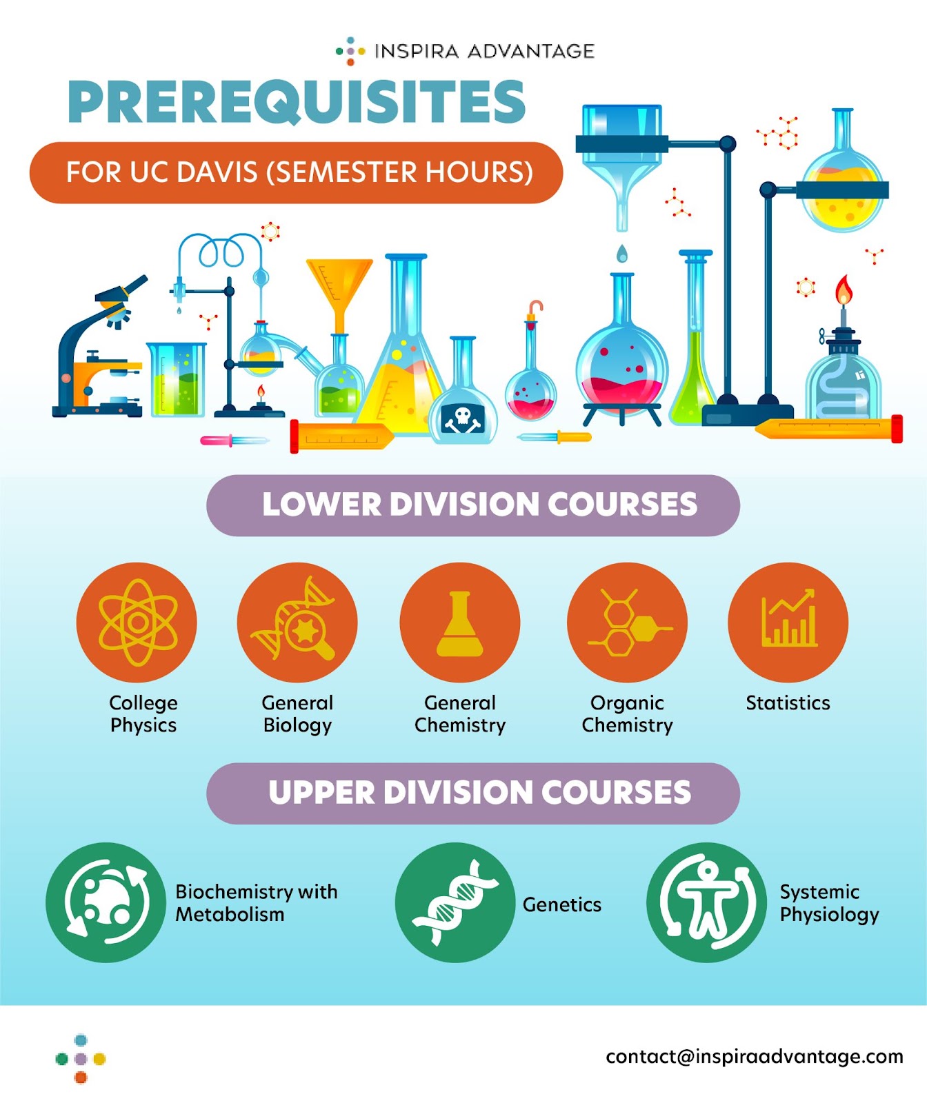 Vet School Requirements Inspira Advantage