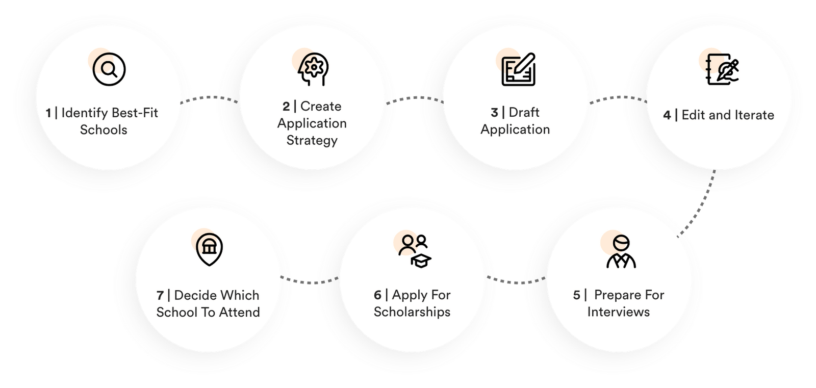 Veterinary School Application Consulting Inspira Advantage