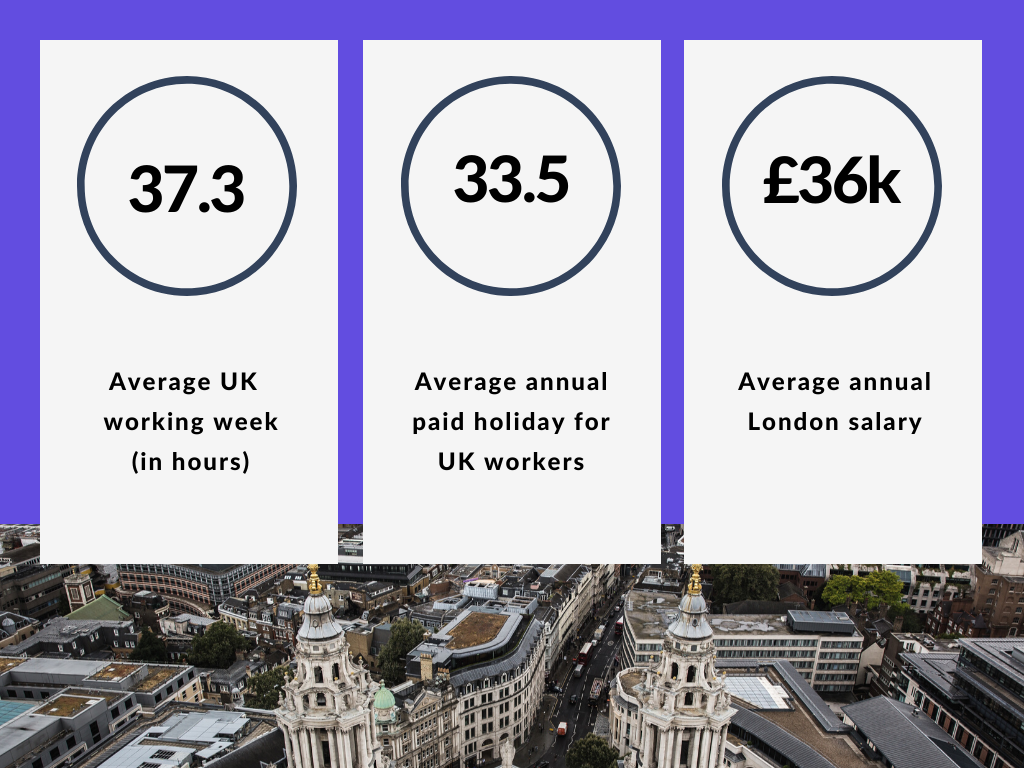 Average London work