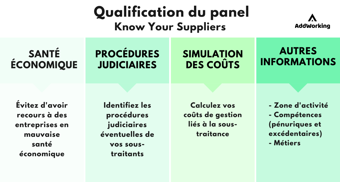 Processus achats qualification panel