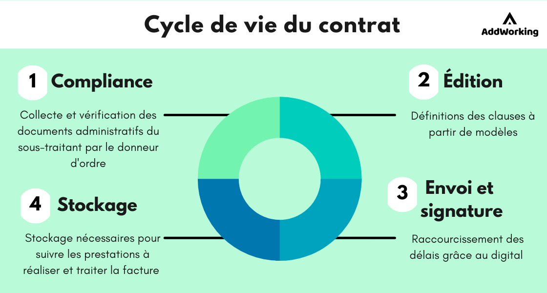 Processus achats cycle de vie contrat