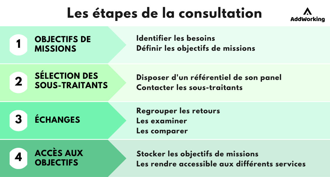 Processus achats consultation