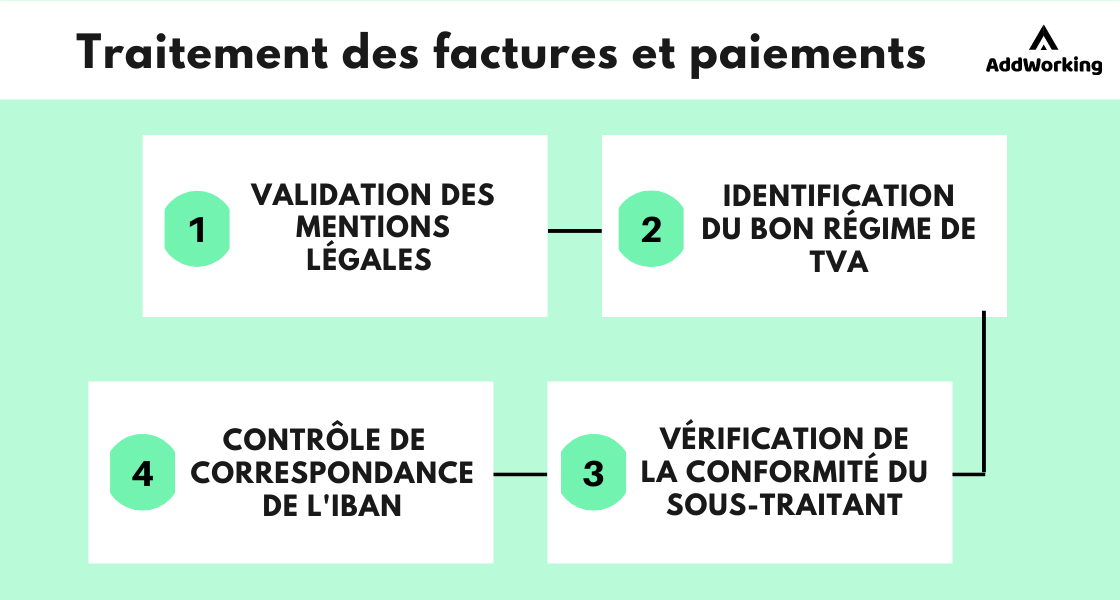 Processus achats Factures et paiements