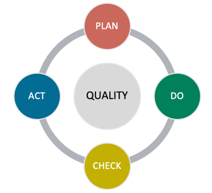 best quality management practices in construction
