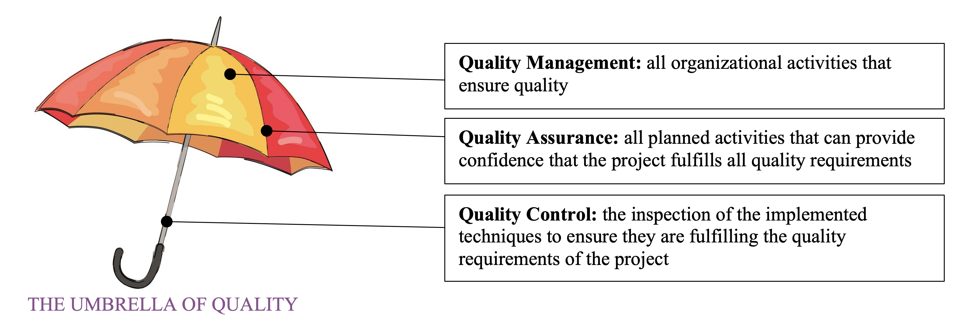 Layer of QMS in construction