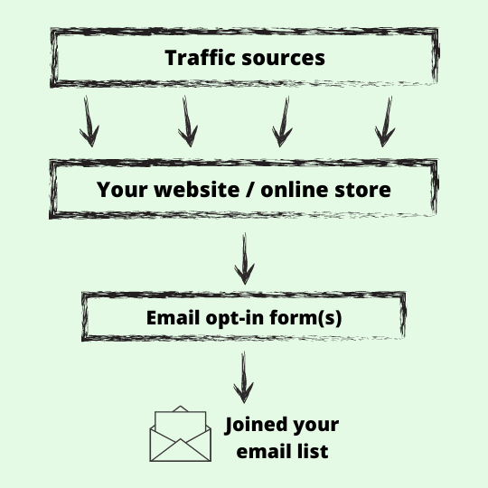 basic marketing funnel