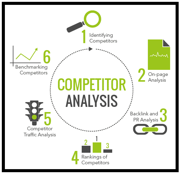 6 step process for competitor analysis