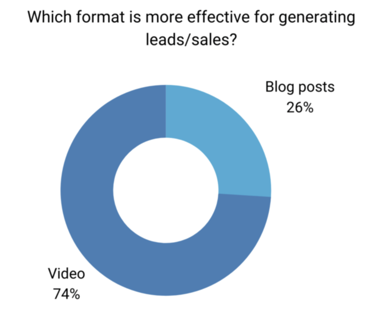 A graph showing the effectiveness of video compared to blog posts