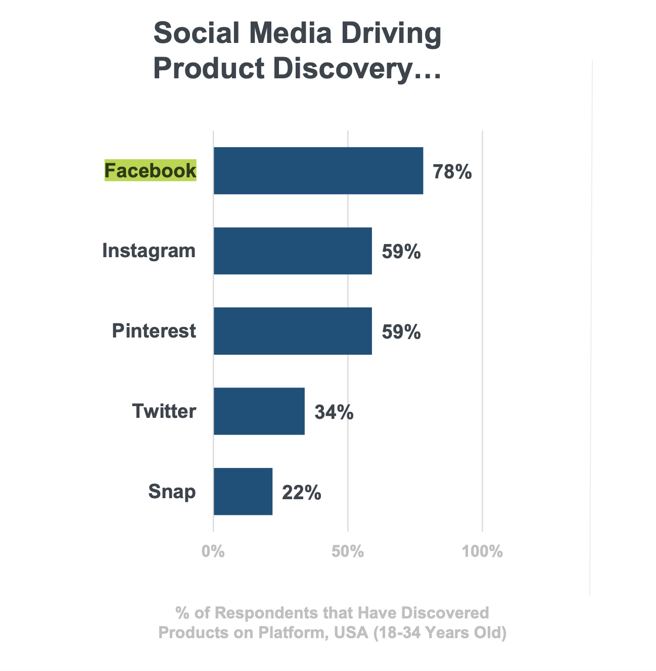 A graph comparing social media platforms ability to generate product discovery opportunities