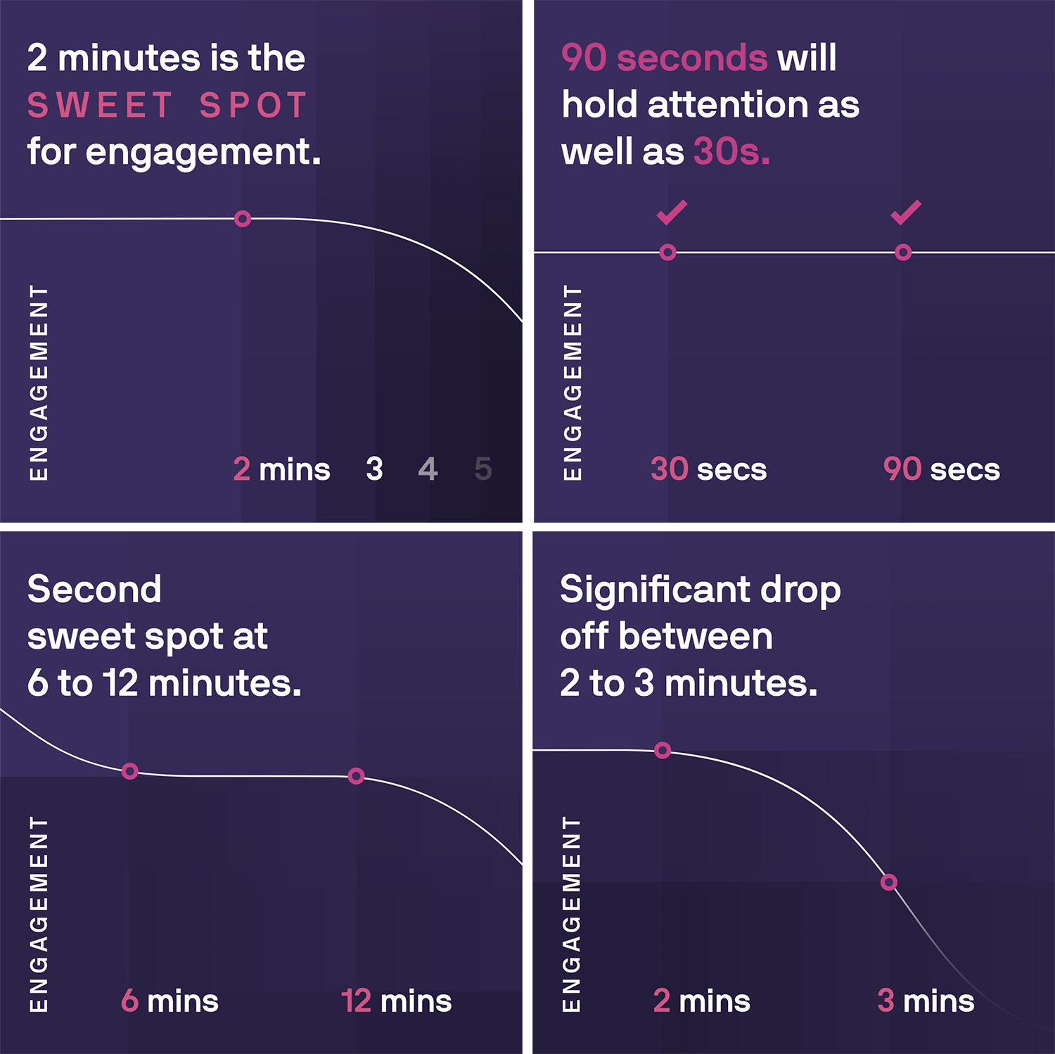 A line graph examining the length of explainer videos