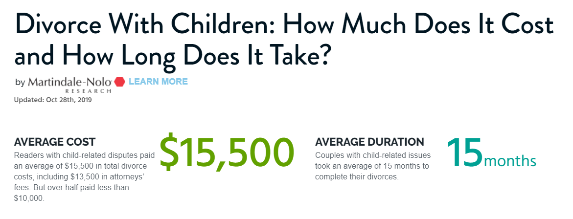 The average cost of a divorce with children is $15,500, and takes 15 months to complete.