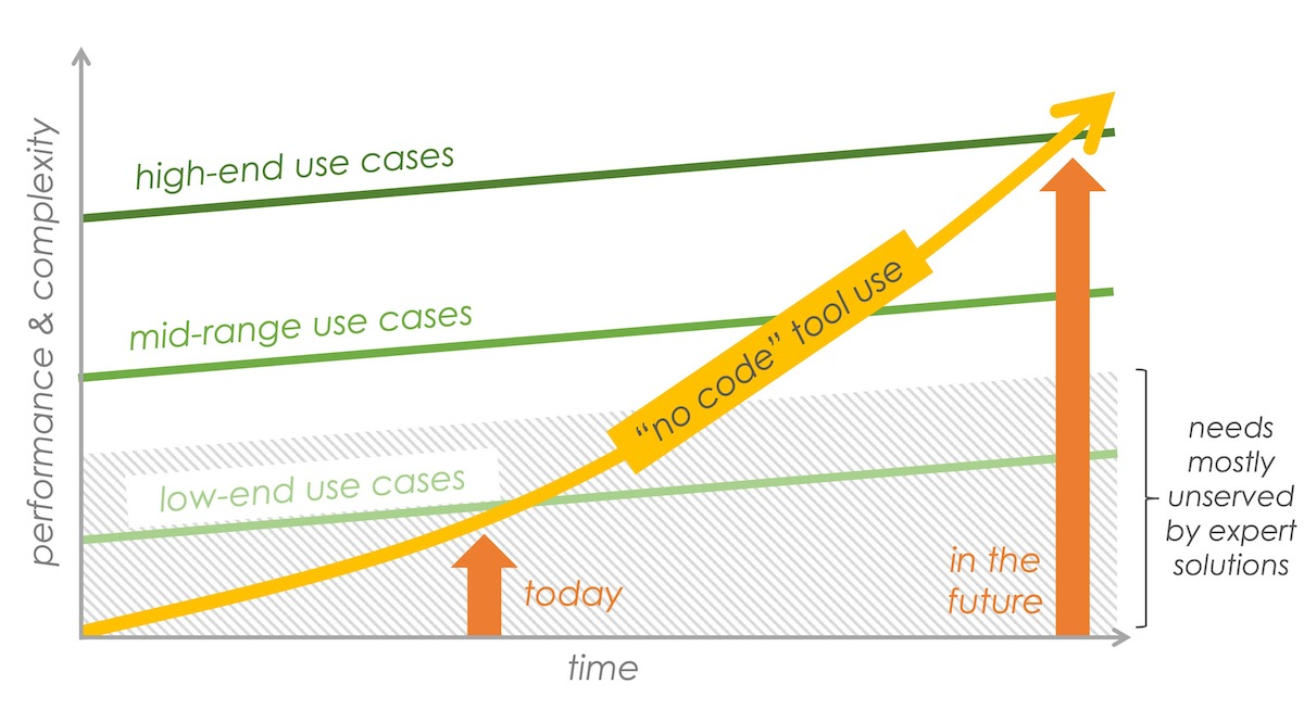 No-Code Movement - Disruptive Innovation Pattern