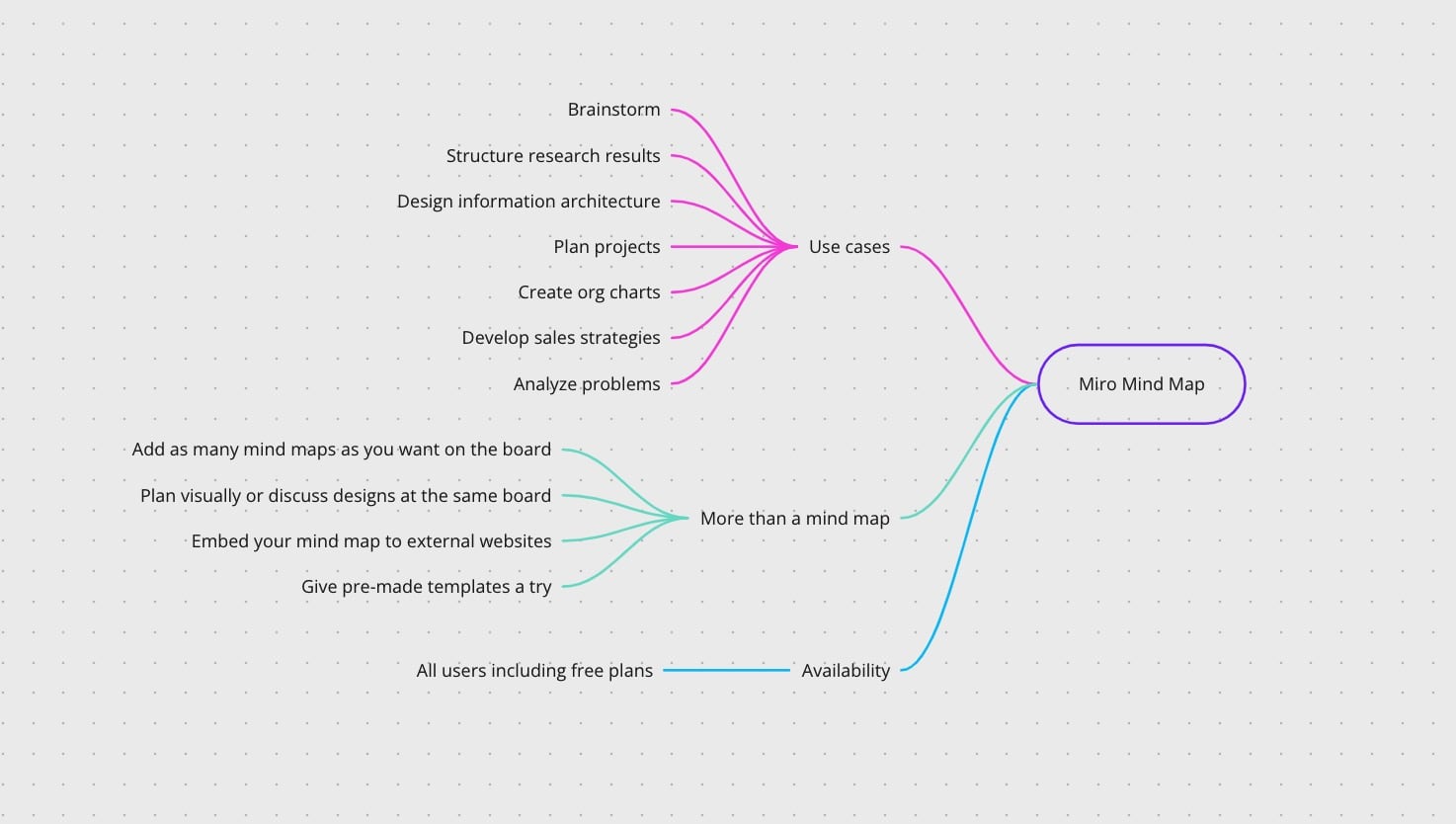 Miro Mind Map Example