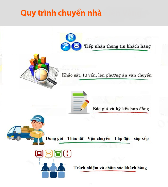 Quy trình dịch vụ chuyển nhà trọn gói