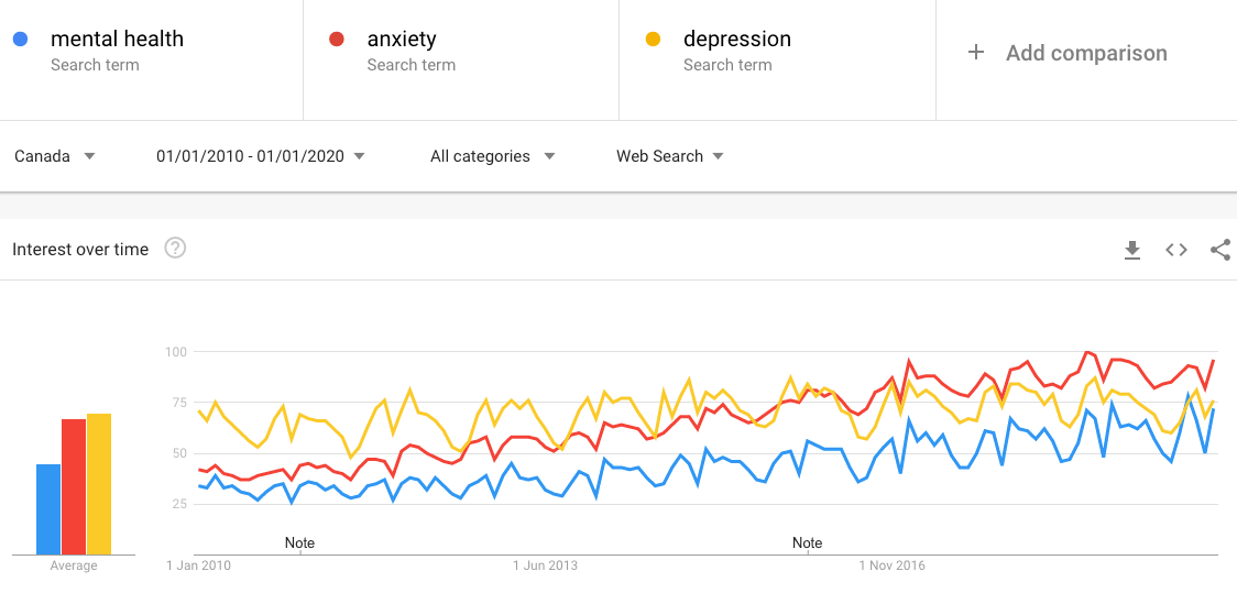 Mental health Anxiety Depression trends in Canada from 2010-2020