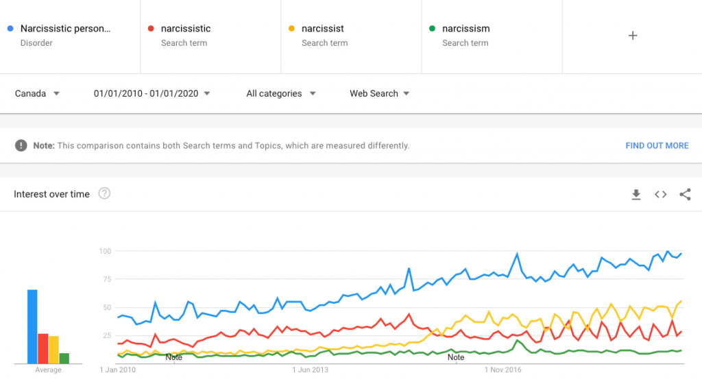 narcissistic personality disorder trends