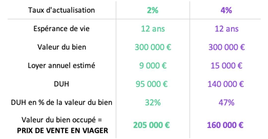 Calcul D Un Viager Occupé Sur 2 Tetes