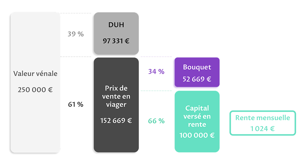 Exemple De Calcul Pour Un Viager Occup MZCJW