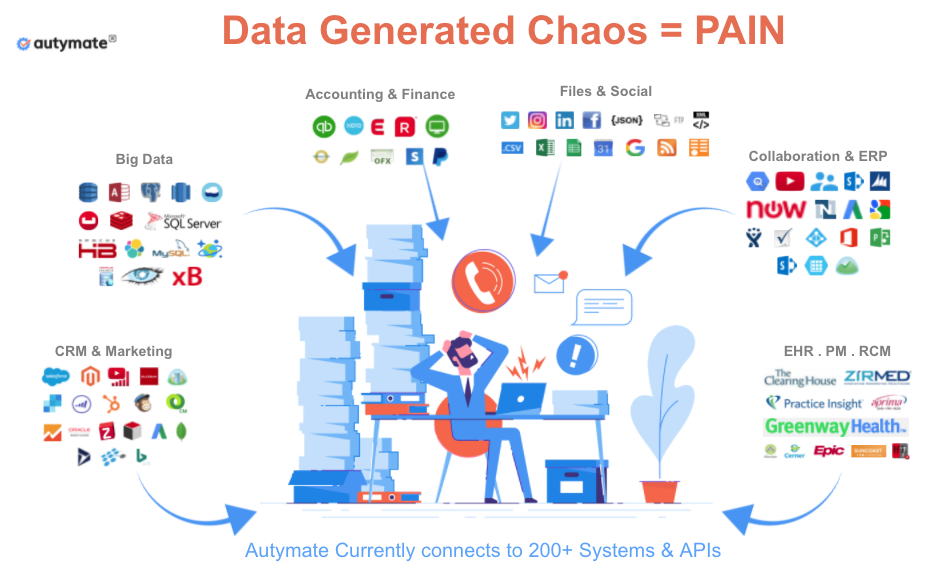 Image Text: Data Generated Chaos = PainAutymate Currently connects to 200+ SystemsImage consists of a clip art man relaxing with his arms above his head as his work is automated around him.