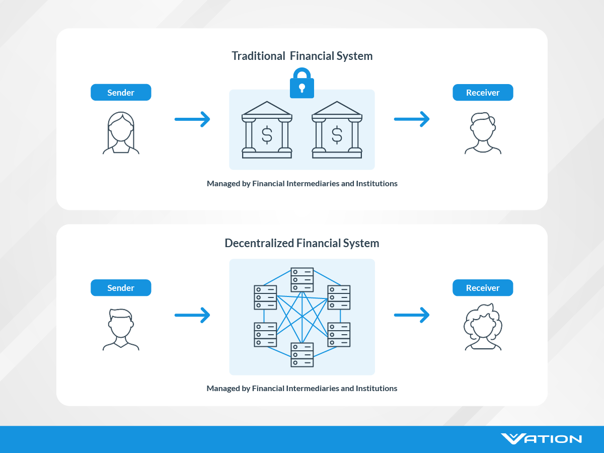 What is Decentralized Finance (DeFi)?