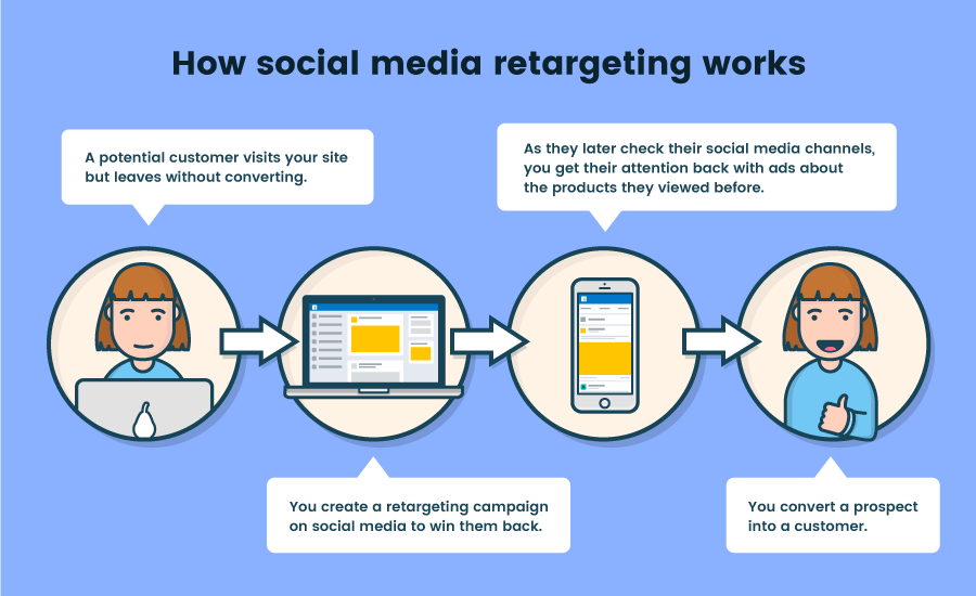 Retargeting how it works