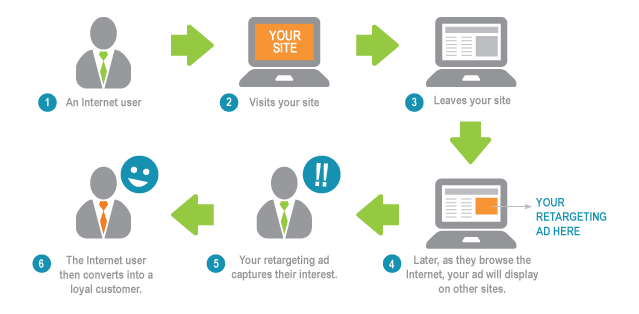 Retargeting how to