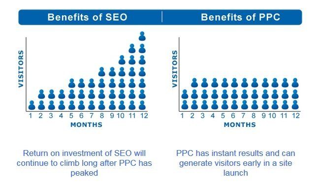 benefits of SEO and PPC