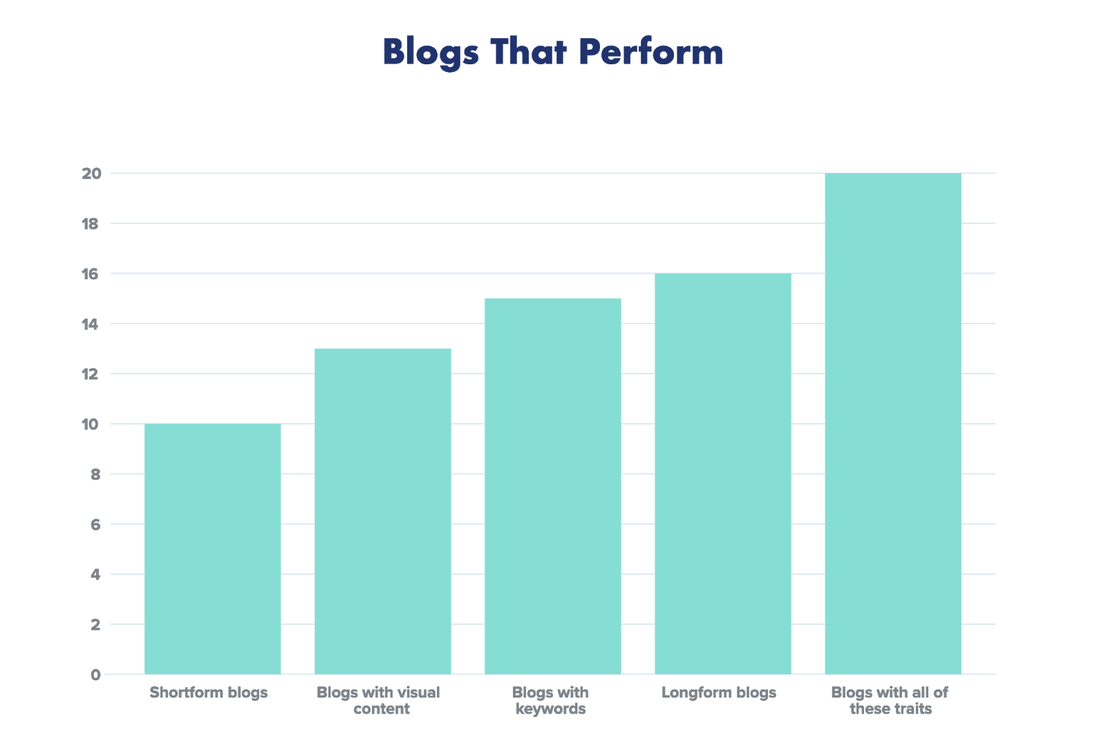 blogging performance graph describing traits of high performing blogs